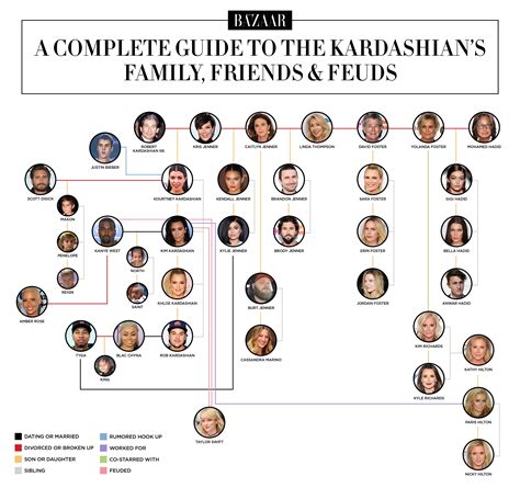 the kardashians stammbaum|The Kardashian Family Tree